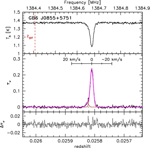 Top: GBT spectrum of the H i 21-cm absorber at z = 0.026 associated with the galaxy SDSS J085519.05+575140.7, seen against the background source GB6 J0855+5751. The vertical line indicates the frequency corresponding to the H i line redshifted to the systemic velocity of the galaxy. Middle: optical depth distribution of this spectrum. The peak optical depth is approximately 24 per cent. A double Gaussian fit to the absorption profile is shown as a solid line and the individual Gaussian components are shown by thin solid lines. Bottom: the residual spectrum after subtracting the fitted model.