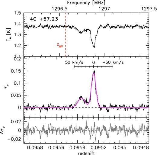 Top: GBT spectrum of the H i 21-cm absorber at z = 0.096 associated with the galaxy SDSS J135400.69+565000.2, seen against the background source 4C +57.23. The vertical line indicates the frequency corresponding to the H i line redshifted to the systemic velocity of the galaxy. Middle: optical depth distribution of this spectrum. The peak optical depth is approximately 14 per cent. A double Gaussian fit to the absorption profile is shown, and the baseline is indicated by a dashed line. Bottom: the residual spectrum after subtracting the fitted model.