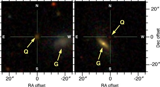 Multicolour SDSS images of the fields around GB6 J0855+5751 (left) and 4C +57.23 (right). In both images, the background source is in the centre and marked with ‘Q’. The foreground galaxies can be easily identified, and are marked with ‘G’. The axes are in arcsec, offset from the positions given in Table 1. The colour images are based on a combination of g-, r-, and i-band images, following Lupton et al. (2004).