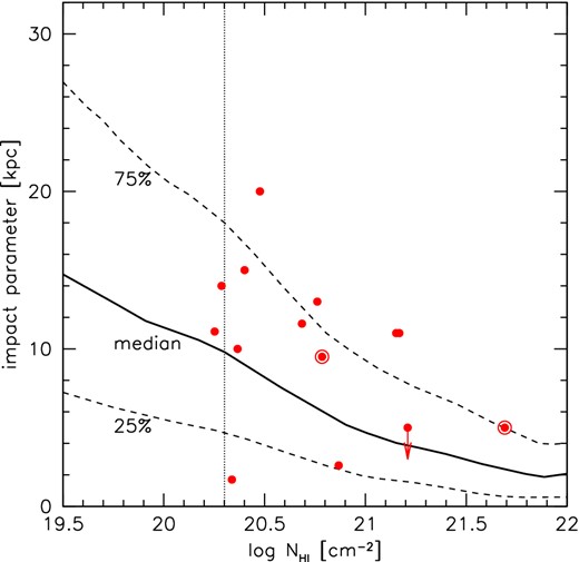 Impact parameter versus derived H i column density (using the conversion per Braun 2012) of low-redshift quasar–galaxy pairs. The ringed points indicate the two new low redshift absorbers reported in this paper. The lines indicate the probability distribution functions of impact parameter derived by Zwaan et al. (2005), based on a large sample of local H i 21-cm emission line maps. The solid line is the median impact parameter as a function of H i column density, and the long-dashed lines are the 25 and 75 percentiles. The vertical line indicates the DLA column density limit.