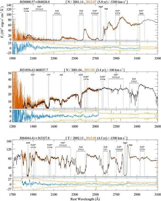 FeLoBAL spectra comparisons. The top of each panel lists the object name, variability category, dates and colour of the two epochs shown, the rest-frame time-scale between the two epochs, and the velocity shift of the overlaid line template (negative velocity indicates that the lines are blueshifted). For the error arrays associated with the plotted spectra pairs, the one with larger amplitude is indicated by the light blue curve along the bottom of each large panel. The small panels show the binned difference spectrum (blue) along with the 8σ (orange solid) and 6σ (orange dashed) propagated noise spectra. The order of the dates in each panel corresponds to the order of the difference operation.