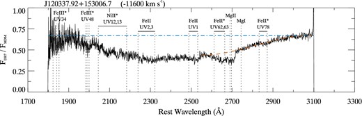 Ratio between DR7 and MDM spectra for J120337, revealing evidence of variability in both continuum shape and absorption line strength. The blue (dot–dashed) and red (dashed) lines are the two functions that were used to scale the MDM epoch to coincide with DR7 (see Section 4.1), with the red curve optimized to fit longwards of ∼2550 Å.