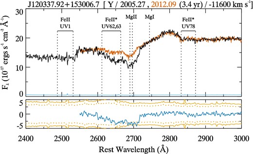 Comparison between DR7 and rescaled MDM spectra for J120337 after removing a model of the large-scale variability, revealing changes in the Mg ii BAL. See Fig. 1 for description of the panels.