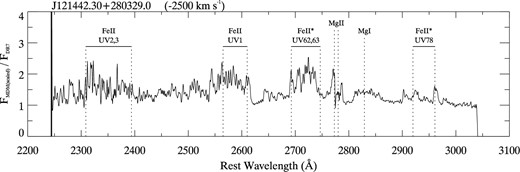 Ratio between the scaled 2010 MDM and DR7 spectra for J121442, revealing differing amplitudes of variability from line to line.
