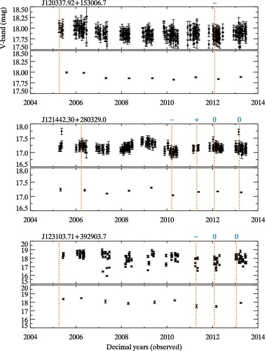 Estimated CSS V-band photometry for the Y sources, depicting variations between spectral observations (shown as red dotted lines). Each upper panel shows all photometric measurements with their errors, and each lower panel shows average measurements over one year increments. Blue symbols above the red dotted lines indicate the directional change in absorption line amplitude relative to the previous spectral observation; absorption lines either decreased (–), increased (+), or did not meet our 8σ criterion (0).