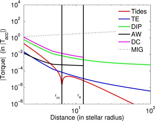 Magnitude of the torques (in accretion torque units). Considering the left vertical axis, the curves show the magnetic torque of the TE mode [equation (28) and Robs = Rpl], of the Alfvén wings [equation (31) and Robs = Rpl], the dipolar interaction [ϵ = 1, equation (25) for a dipolar planetary surface magnetic field of 10 G], the tidal torque, the magnetic torque associated with the unipolar inductor model [equation (32), with a planetary conductivity of σpl = 10−2 S m−1], and the migration torque (τmig = 106 yr), shown by a dotted line. From left to right, the solid lines are, respectively, the corotation and the Alfvén radii, whereas the vertical dashed line shows rv, the upper radius of the favourable DC circuit closure regime. We have also plotted, for comparison, the empirical formula obtained by Strugarek et al. (2014) from 2.5D numerical simulations. Note also the change of slope noticeable at a distance of 5R⋆ in some curves, which is due to the SW becoming unable to prevent the magnetic planet to develop an extended magnetosphere. Only the magnitude of the torques is plotted, not their sign, which is the reason why the tidal torque (cf. equation 15) does not change sign at the corotation radius in this plot.