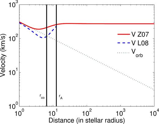 Comparison of the stellar wind speed $V=||\boldsymbol {v}_{{\rm sw}}-\boldsymbol {v}_{{\rm orb}}||$ in the planetary frame for the model adapted from Zarka (2007), labelled Z07, and Lovelace et al. (2008), labelled L08. The planetary orbital speed Vorb has also been plotted.