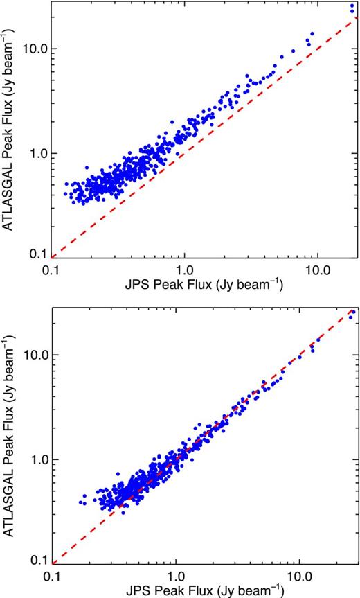 Comparison of the peak flux densities of extracted JPS sources to the corresponding ATLASGAL compact sources – top: unsmoothed data with 484 matches; bottom: with JPS data convolved to the resolution of ATLASGAL, producing 500 matches.