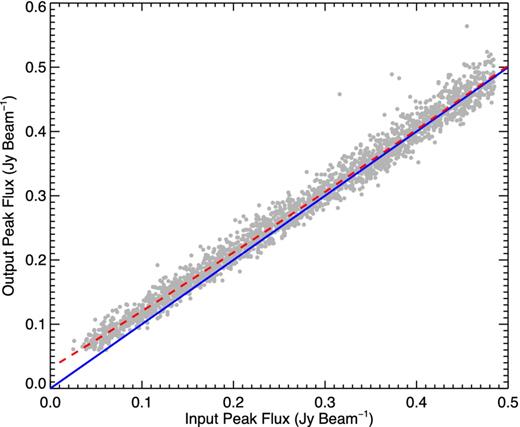 A comparison of recovered peak flux densities to the input values for the artificial sources used in the completeness tests. The solid blue line represents equality and the dashed red curve shows the result of a polynomial fit to the data.