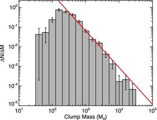 The mass function of JPS compact sources associated with clouds in the W43 complex. The red line indicates the least-squares linear fit to the data and the error bars indicate the Poisson statistics.