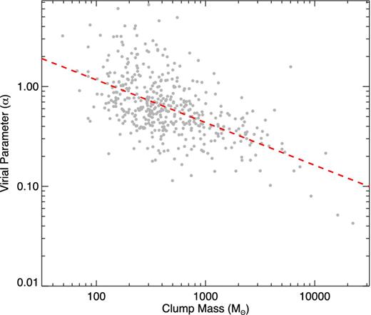 Dependence of virial ratio on clump mass in the dense clumps identified with the W43 complex; The linear fit shown by the dashed line is −0.42 ± 0.08