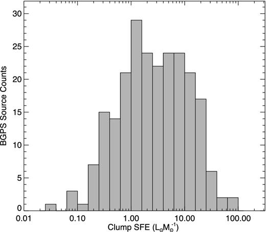 The distribution of the ratio between clump (IR) luminosity to clump mass for the subset of sources in the W43 JPS sample that have associated 70-μm detections in the Hi-GAL data.