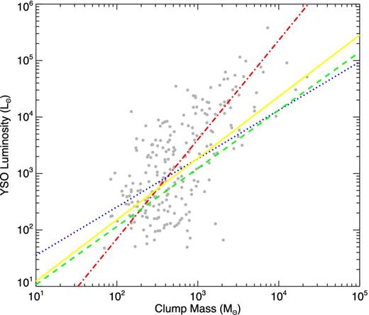 The relationship between embedded IR luminosity and clump mass for the subset of sources in the W43 JPS sample that have associated 70-μm detections in the Hi-GAL data. The red dot–dashed line indicates the linear fit to the JPS data. Also shown are the relationships found by Urquhart et al. (2014b) for ATLASGAL sources associated with: any tracer of massive star formation (green dashed line) and a distance-limited subsample (yellow dot–dashed); methanol masers only (blue dotted line). The gradients of those lines are 1.03, 1.09 and 0.857, respectively.