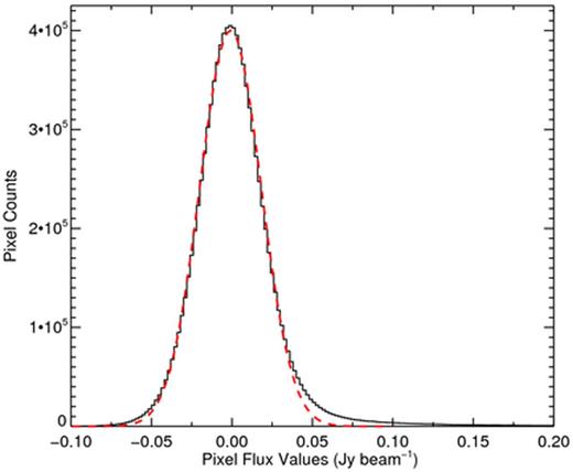 The distribution of all pixel values in the l = 30° field (black histogram) and the result of a Gaussian fit to the distribution (−0.1 to 0.1 Jy beam−1; dashed red curve). The sensitivity of the current data is estimated from the latter fit to be σrms = 19 mJy beam−1.