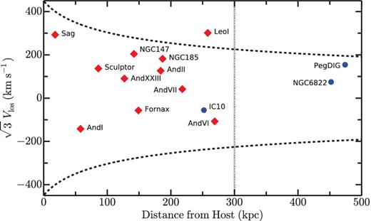 Hostcentric velocity versus distance for all known Local Group galaxies in the stellar mass range of 106–108 M⊙. To account for unknown tangential velocities, the observed line-of-sight velocities have been multiplied by a factor of $\sqrt{3}$. The dotted vertical line at 300 kpc corresponds to the expected virial radius of the Milky Way and M31 and represents the radial limit for our satellite selection. The dashed lines show the escape velocity for an NFW halo with a concentration (c) of 8 and a total mass of 2 × 1012 M⊙. Satellites are colour coded as star forming (blue circles) or quenched (red diamonds) according to their observed H i gas fraction (see Fig. 2).