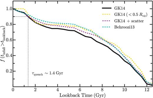 The cumulative distribution of infall times (tinfall) as a function of lookback time for those subhaloes in the ELVIS simulations identified as hosts of the Local Group satellites at 106 < M⋆/M⊙ < 108. The solid black line corresponds to our default selection criteria, where subhaloes are selected according to the abundance matching relation of Garrison-Kimmel et al. (2014a), restricting to those subhaloes with Vmax/Vpeak > 0.3 and within the host virial radius at z = 0. The dashed cyan and magenta lines show the corresponding distribution of infall times when applying alternative abundance matching prescriptions (see Section 3), while the dashed gold line traces the accretion history of only those subhaloes within 0.5Rvir at z = 0 following the Garrison-Kimmel et al. (2014a) abundance matching relation. A quenched fraction of 90 per cent today, as observed for the Local Group at these masses, corresponds to a quenching time-scale (τquench) of ∼1.4 Gyr.