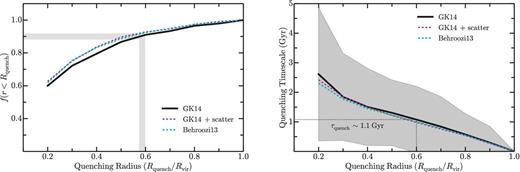 Left: the dependence of the satellite quenched fraction on the assumed quenching radius, Rquench, for our ram-pressure stripping model (see Section 4.2). The solid black and dashed cyan and magenta lines correspond to subhalo populations selected according to different abundance matching prescriptions (see Section 3). In all cases, a quenching radius of 0.6Rvir is required to reproduce a quenched fraction of 90 per cent as observed in the Local Group. Right: the dependence of the mean quenching time-scale (τquench) on the assumed quenching radius (Rquench) for the same set of abundance matching relations. For our fiducial subhalo sample, the grey shaded region illustrates the 1σ scatter in the quenching time-scale across the 48 ELVIS hosts. As for the starvation model, the high observed quenched fraction in the Local Group implies a short quenching time-scale (∼1.1 Gyr) in our ram-pressure stripping model. The typical Rvir (at z = 0) for ELVIS hosts is ∼300 kpc.