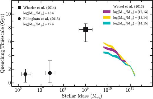 The dependence of the satellite quenching time-scale (τquench) on satellite stellar mass at M⋆ ∼ 106–1011 M⊙. The inset legend lists the typical host halo mass for each data set. The magenta, gold, and cyan coloured bands show the constraints for satellites in different mass host haloes derived from analysis of galaxy groups and clusters in the SDSS by Wetzel et al. (2013). The black square denotes the typical quenching time-scale for slightly lower mass satellites (∼109 M⊙) from Wheeler et al. (2014), with the horizontal error bars denoting the 25–75 per cent range in stellar mass probed by that work and the vertical error bars giving the variation in τquench corresponding to satellite quenched fractions of 25–55 per cent (as derived from analysis of subhalo populations in ELVIS, see Section 5). Our estimate for the low-mass satellite quenching time-scale in the Local Group is given by the black circles (τquench ∼ 1.4 Gyr, see Section 4.1), where our sample of subhaloes is divided into two stellar mass bins of 106–107 and 107–108 M⊙. Each point gives the quenching time-scale for subhaloes in that mass bin assuming a satellite quenched fraction of 90 per cent, while the vertical error bars illustrate the variation in τquench corresponding to satellite quenched fractions of 80–100 per cent. Our results are largely independent of mass, with increased scatter at higher masses due to the smaller number (and thus increased stochasticity in the infall times) of massive subhaloes. The horizontal error bars show the quartiles of the subhalo mass distribution within each bin. At high masses, the quenching time-scale increases with decreasing stellar mass. Below M⋆ ∼ 108 M⊙, we find that satellite quenching becomes dramatically more efficient, suggesting a likely change in the physical mechanisms at play.