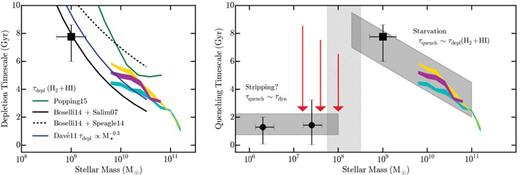 Left: the dependence of the satellite quenching time-scale (τquench) and gas depletion time-scale (τdepl) on satellite stellar mass at M⋆ ≳ 108 M⊙. The magenta, gold, and cyan coloured bands show the constraints for satellites in different mass host haloes derived from analysis of galaxy groups and clusters in the SDSS by Wetzel et al. (2013). The black square gives the typical quenching time-scale for lower mass satellites (∼108.5–109.5 M⊙) from Wheeler et al. (2014). The solid and dashed black lines show the mass dependence of the gas depletion time-scale (H2 + H i) derived from combining the observed gas fractions of Boselli et al. (2014) with the SFR–stellar mass relation of Salim et al. (2007) and Speagle et al. (2014), respectively. The solid blue and solid green lines give the corresponding predictions from the hydrodynamical and semi-empirical models of Davé, Oppenheimer & Finlator (2011) and Popping, Behroozi & Peeples (2015), respectively. The inferred satellite quenching time-scales at ≳ 108 M⊙ show broad agreement with the observed gas depletion time-scales for field systems, suggesting that starvation is the main driver of satellite quenching at these masses. Right: the dependence of the satellite quenching time-scale on satellite stellar mass at 106 < M⋆/M⊙ < 1011, including the estimates of τquench from Fig. 5. The light grey shaded regions highlight the expected dominant quenching mechanism and projected mass dependence of τquench, while the vertical hashed grey region demarcates the critical mass scale below which a more efficient physical process (e.g. ram-pressure stripping) drives relatively rapid quenching in the Local Group. At high masses (≳ 108 M⊙), satellite quenching is consistent with being driven by starvation; below ∼108 M⊙, however, we posit that ram-pressure stripping becomes increasingly effective, such that depletion (and thus quenching) time-scales are significantly shorter.