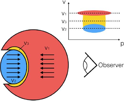 A schematic of a collision–observer system and a cartoon p–v diagram showing a broad bridge feature. Different colour components in the collision schematic correspond to the different colours on the p–v diagram.
