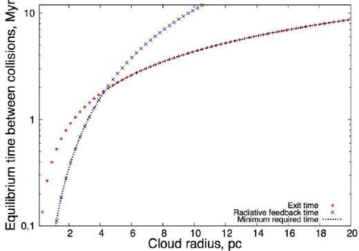 The time between cloud–cloud collisions as a function of cloud radius assuming that an equilibrium number of broad bridge features is maintained. This is for collision parameters discussed in Section 4.1.