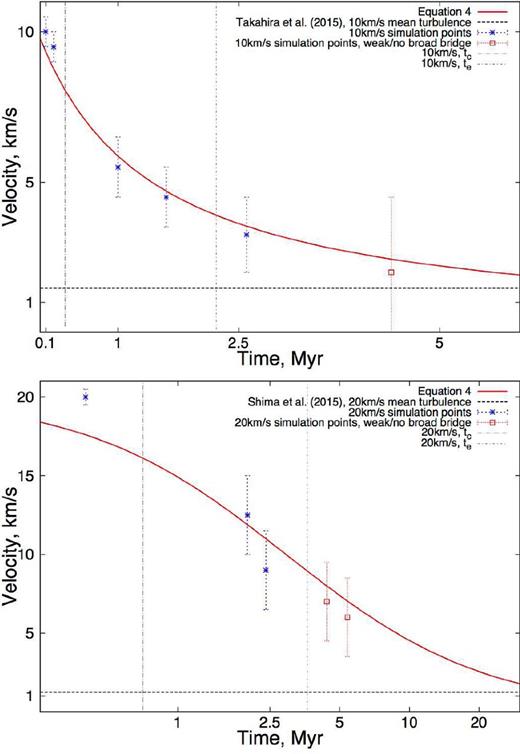 The velocity of the compressed layer as a function of time estimated using momentum balance and by assuming constant deceleration. The points are extracted from p–v diagrams/line profiles from synthetic data cubes of simulations (which we will discuss in Section 3). The width of the secondary peak in the broad bridge or ease with which two distinct velocity components can be identified determines the size of the error bars. The left-hand vertical line denotes the time after which the small cloud is compressed. The right-hand vertical line denotes the time after which the smaller cloud has punched through the larger.
