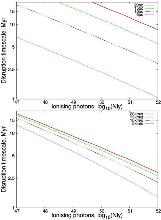 The time-scale for a broad bridge to be disrupted by radiative feedback as a function of ionizing flux. The upper panel is for a 20 km s−1 collision for different cloud radii. The lower panel is for a 10 pc cloud and different collision velocities. These plots assume that both colliding clouds have a density of 100 mH cm−3.