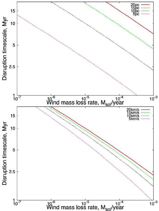 The time-scale for a broad bridge to be disrupted by stellar wind feedback as a function of wind luminosity for different cloud radii (at 20 km s−1 collision, top panel) and collision velocities (for a cloud of 10 pc radius, lower panel). The plots assume that both clouds have a density of 100 mH cm−3.