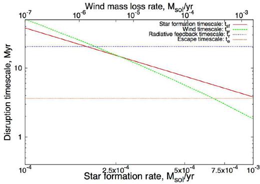 Various time-scales for associated with the broad bridge for the 20 km s−1 collision model from Shima et al. (in preparation). tsf, tr and tw are the time it takes for star formation, radiative feedback and wind feedback to quench the broad bridge. te is the time it takes for the small cloud to punch through the larger cloud.
