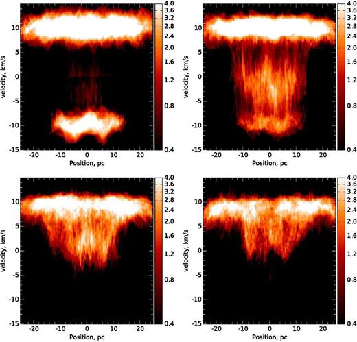 12CO (J = 1 → 0) synthetic p–v diagrams of snapshots from the 20 km s−1 collision model from Shima et al. (in preparation). The panels are for snapshots at 0.4 (top left), 2 (top right), 2.4 (bottom left) and 4.4 Myr (bottom right).