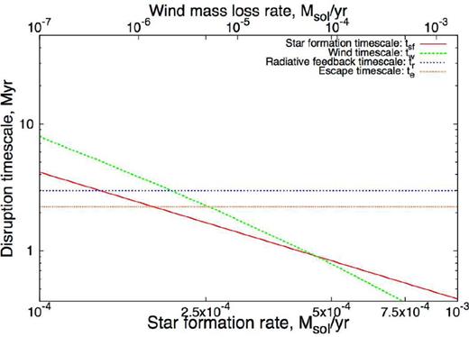 Various time-scales for associated with the broad bridge for the 10 km s−1 collision model from Takahira et al (2014). tsf, tr and tw are the time it takes for star formation, radiative feedback and wind feedback to quench the broad bridge. te is the time it takes for the small cloud to punch through the larger cloud.