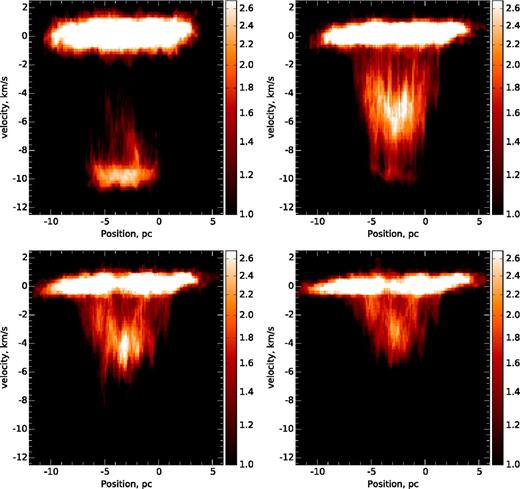 12CO (J = 1 → 0) synthetic p–v diagrams of snapshots from the 10 km s−1 collision model from Takahira et al. (2014). The panels are for snapshots at 0.1 (top left), 1 (top right), 1.6 (bottom left) and 2.6 Myr (bottom right).