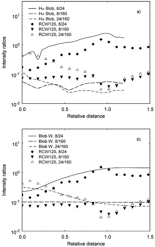 Profiles of intensity ratio for Hα Blob (a) and Blob W (b). For comparison analogous profiles are also shown for a representative cut through the well-studied H ii region RCW 120.
