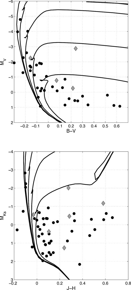 Colour–absolute magnitude diagrams MV versus (B − V) (top) and $M_{K_s}$ versus (J − H) (bottom) for vdB 130 possible members selected by proper motions (circles). Theoretical isochrones with ages t = 5, 10, 30, 100, 300 Myr (from top to bottom) are also shown for BV data (Girardi et al. 2002) and 2MASS JHKs data (Bonatto Ch., Bica & Girardi 2004). Diamonds indicate stars from Racine (1974) list with large differences in proper motions from the centroid.