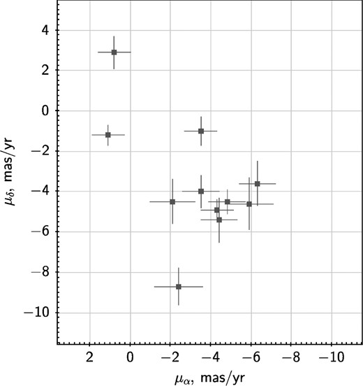 A (μα, μδ) diagram for stars with most precise measurements of proper motions.