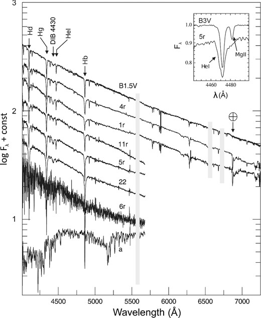 Spectra of some vdB 130 stars corrected for the interstellar reddening and a standard B1.5V spectrum. Star designations are the same as in Fig. 2. The inset shows an expanded view of a small part of the star 5r spectrum and the standard B3V spectrum. Main absorption lines are labelled. Shaded vertical bands show wavebands with incorrect background subtraction. Spectra are given in arbitrary units as we do not use an absolute calibration.