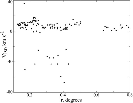 Position–velocity diagram for the area shown by the white rectangle in Fig. 1. The star HD193595 is located at the coordinate origin, and the molecular cloud is located at the distance of 0 $_{.}^{\circ}$4 from the star.