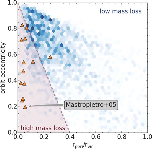 Relative probabilities of different orbital parameters (eccentricity on the y-axis, normalized pericentre distance on the x-axis). Darker pixel indicates orbital parameters that are more commonly found in the eight cosmological cluster simulations from Warnick & Knebe (2006). All haloes that were on first infall are excluded from this plot in order to make it comparable to these harassment simulations. The shaded region beneath the dashed line indicates the region of orbital parameter space where we see sufficiently strong harassment to begin stripping the stellar body of the galaxy in our harassment models (e.g. see upper-right panel of Fig. 2). Orange triangles indicate the orbital parameters for the 13 galaxies from Mastropietro et al. (2005) that have experienced at least one full orbit.