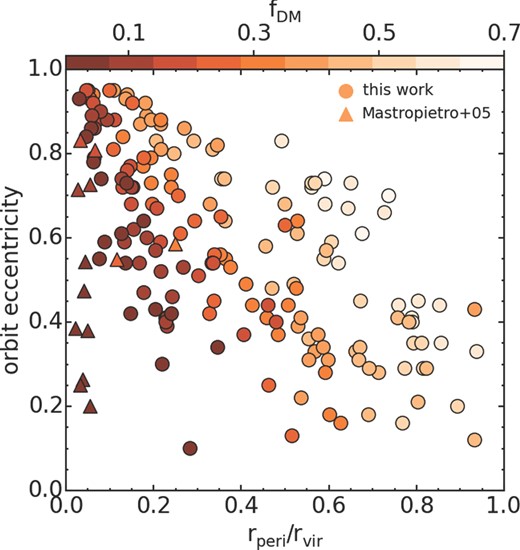 Comparison of the dark matter bound fractions from our simulations (circle symbols) with the 13 galaxies available from Mastropietro et al. (2005; triangle symbols). Symbol shading indicates the remaining bound dark matter fraction, with darker shading showing lower remaining bound dark matter fractions (i.e. stronger mass loss).