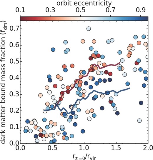 Bound dark matter fraction versus (normalized) clustocentric radius from the final snapshot of this study's harassment simulations. Symbol colour indicates the eccentricity of the orbit (see colour bar). The blue curve is a running average of data points with eccentricities >0.75, while the red curve is a running average of data points with eccentricities <0.3. There is typically an offset between the red and blue curve indicating that, at fixed radius, galaxies that have suffered the most mass loss are typically on more eccentric orbits. This occurs because eccentric orbits can bring more plunging, and so more tidally stripped galaxies out to apocentre where they spend the majority of their time.