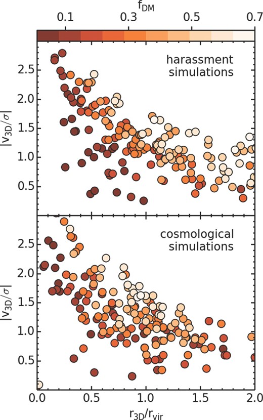 Phase-space diagrams of haloes in the final snapshot from our harassment model galaxies (top panel), and from the cosmological simulation of the C3 cluster of Warnick & Knebe (2006) (lower panel) where we exclude first infallers. The three-dimensional orbital velocities (y-axis) are normalized by the 3D velocity dispersion of galaxies within the cluster virial radius. The 3D clustocentric radius (x-axis) is normalized by the virial radius of the cluster. Symbol shading indicates the remaining bound dark matter fraction, with darker indicating stronger mass losses. In both the harassment simulations and cosmological simulations, the haloes that suffer stronger mass loss are systematically found at lower orbital velocity at a fixed radius.
