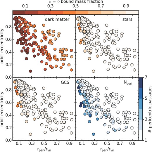 The effect of orbital parameters on the bound mass fractions of all 168 of our models. Colour of the symbol indicates the final bound mass fraction of the model's dark matter (upper-left), stars (upper-right), and globular clusters (lower-left), using the upper colour bar. In the lower-right panel, the symbol colour indicates the number of pericentre passages over the duration of the simulation (see lower-right colour bar). Each panel is a plot of the orbital parameters: eccentricity (y-axis) versus normalized pericentre distance (x-axis), where each symbol is one of our 168 galaxies.