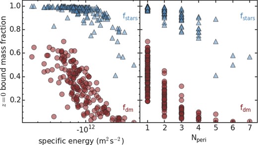 Correlations between the final bound fraction of dark matter (red circles) and stars (blue triangles) as a function of orbital specific energy (left; shown as log-scale) and number of pericentre passages (right).