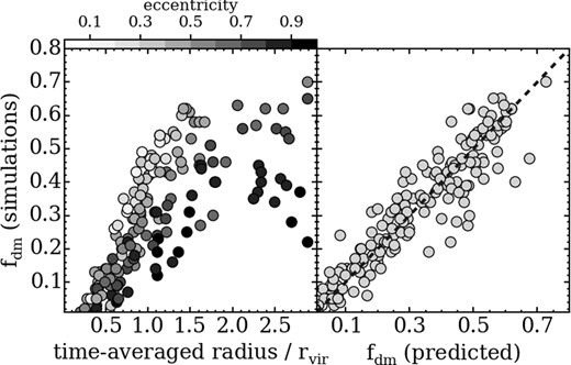 Final bound dark matter fraction versus time-averaged radius (left panel). Symbols are coloured by eccentricity (see colour bar). Final bound dark matter fraction versus predicted dark matter fraction (right panel) considering a simple mass-loss model where there is a constant fractional mass loss between each pericentre passage (see text for details).
