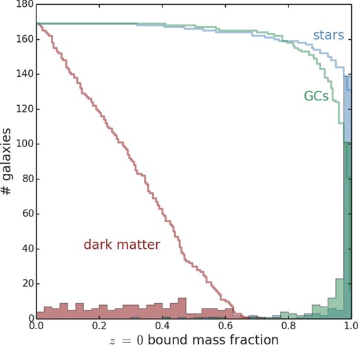 The bound mass fractions at z = 0 for all our model galaxies. Shaded histograms indicate the number distribution. Stepped lines indicate the cumulative distribution, which is cumulative moving from the right to the left. Colour indicates bound fractions of dark matter (brown), stars (blue), and globular clusters (green).