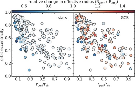 Effect of orbital parameters on the scalelength of the spatial distribution of the stars (left panel) and globular clusters (right panel). Each panel is a plot of the eccentricity (y-axis) versus normalized pericentre distance (x-axis), where each symbol is a single galaxy from the harassment simulations. Symbol colour indicates the change in the effective radius.