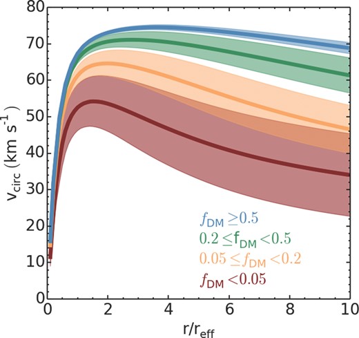 The averaged circular velocity profile of our model dwarf galaxies, separated into subsamples according to the strength of dark matter mass loss that occurred due to harassment (see legend). fdm > 0.5 can be considered weak harassment with no stellar stripping (blue curve). fdm < 0.05 can be considered very strong harassment resulting in significant stellar stripping (red curve). Shading indicates the one-sigma deviation of the subsample from the mean value.