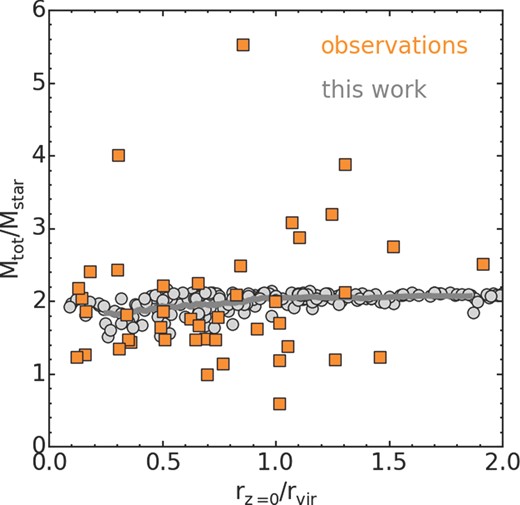 The ratio of the total mass over the stellar mass, measured within one effective radius, is plotted against the normalized clustocentric radius for our model galaxies (grey symbols). All quantities are measured at z = 0. The grey line indicates the running mean of our data points. Orange symbols indicate the observed results, compiled from several sources, by Penny et al. (2015).