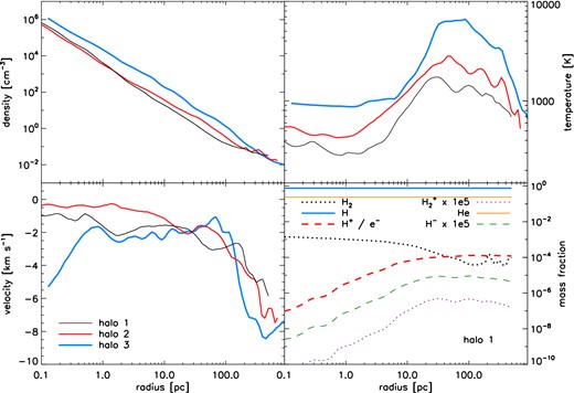 Initial densities (upper left), temperatures (upper right), radial velocities (lower left) and species mass fractions (lower right) for the three haloes.