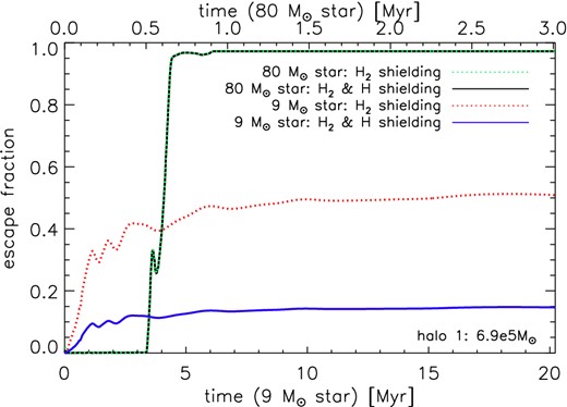 Smoothed escape fractions for a 9 M⊙ star (black solid and green dotted lines, overlying) and an 80 M⊙ star (blue solid and red dotted lines) in halo 1 as a function of time. Escape fractions with shielding by H2 only (dotted lines) and by H2 and neutral hydrogen (solid lines) are shown.